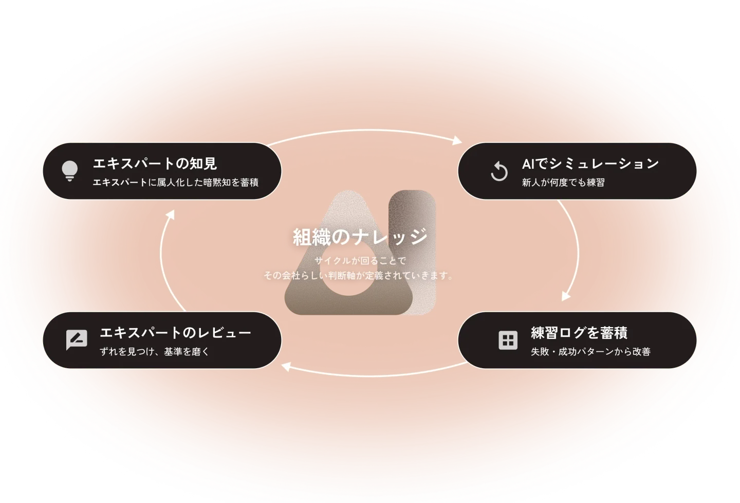 組織のナレッジが循環する仕組み
